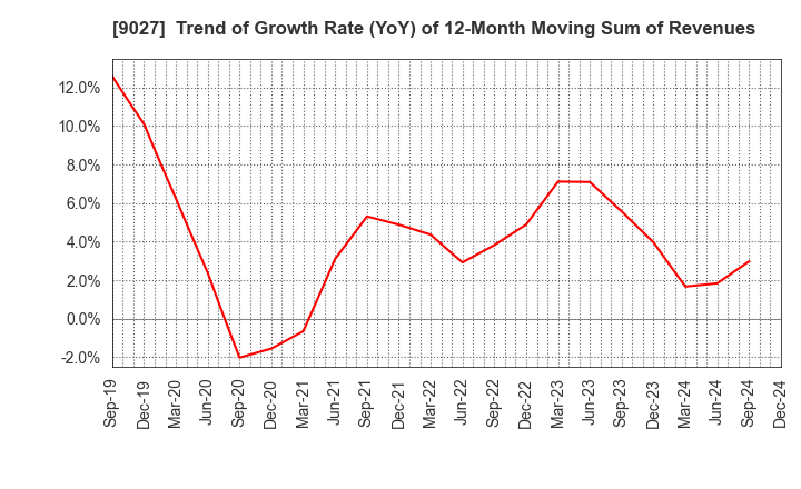 9027 LOGINET JAPAN CO.,LTD.: Trend of Growth Rate (YoY) of 12-Month Moving Sum of Revenues