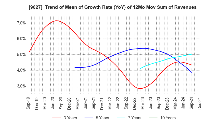 9027 LOGINET JAPAN CO.,LTD.: Trend of Mean of Growth Rate (YoY) of 12Mo Mov Sum of Revenues