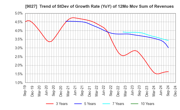 9027 LOGINET JAPAN CO.,LTD.: Trend of StDev of Growth Rate (YoY) of 12Mo Mov Sum of Revenues