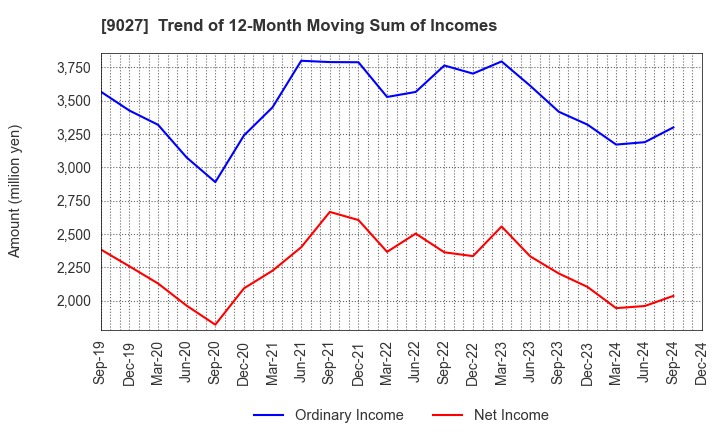 9027 LOGINET JAPAN CO.,LTD.: Trend of 12-Month Moving Sum of Incomes