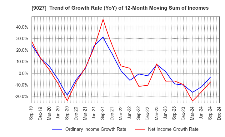 9027 LOGINET JAPAN CO.,LTD.: Trend of Growth Rate (YoY) of 12-Month Moving Sum of Incomes