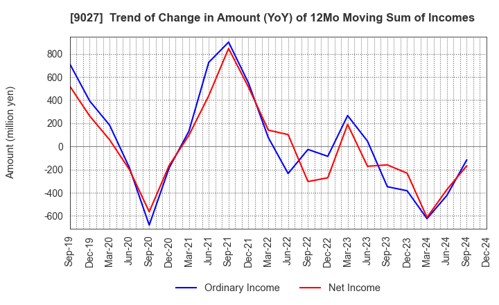 9027 LOGINET JAPAN CO.,LTD.: Trend of Change in Amount (YoY) of 12Mo Moving Sum of Incomes