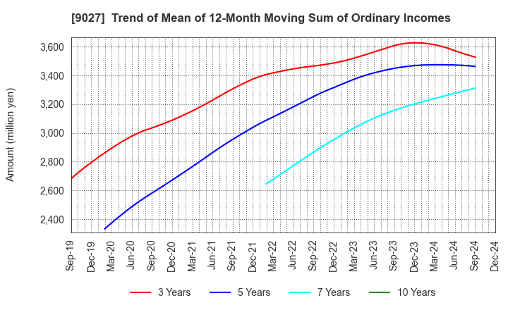 9027 LOGINET JAPAN CO.,LTD.: Trend of Mean of 12-Month Moving Sum of Ordinary Incomes