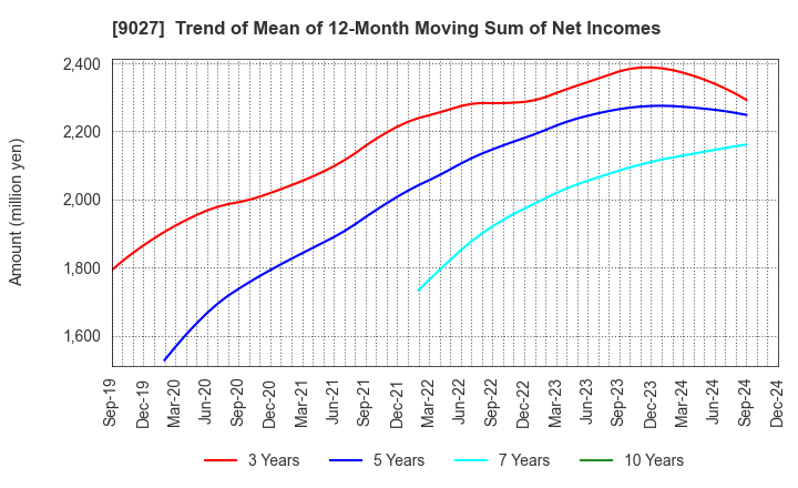 9027 LOGINET JAPAN CO.,LTD.: Trend of Mean of 12-Month Moving Sum of Net Incomes