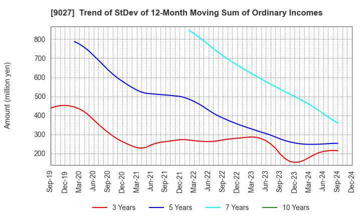 9027 LOGINET JAPAN CO.,LTD.: Trend of StDev of 12-Month Moving Sum of Ordinary Incomes