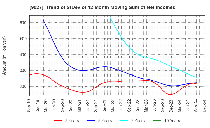 9027 LOGINET JAPAN CO.,LTD.: Trend of StDev of 12-Month Moving Sum of Net Incomes