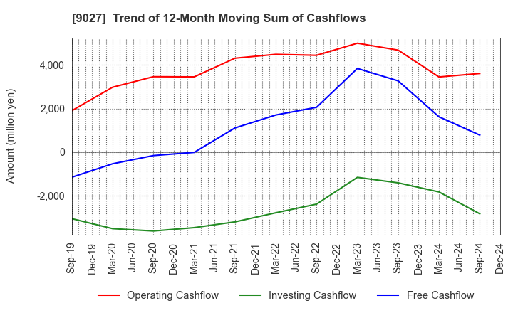 9027 LOGINET JAPAN CO.,LTD.: Trend of 12-Month Moving Sum of Cashflows