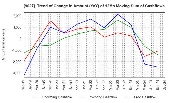 9027 LOGINET JAPAN CO.,LTD.: Trend of Change in Amount (YoY) of 12Mo Moving Sum of Cashflows