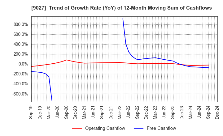 9027 LOGINET JAPAN CO.,LTD.: Trend of Growth Rate (YoY) of 12-Month Moving Sum of Cashflows