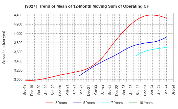 9027 LOGINET JAPAN CO.,LTD.: Trend of Mean of 12-Month Moving Sum of Operating CF