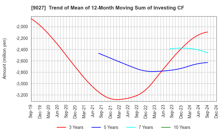 9027 LOGINET JAPAN CO.,LTD.: Trend of Mean of 12-Month Moving Sum of Investing CF