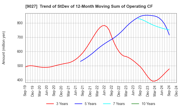 9027 LOGINET JAPAN CO.,LTD.: Trend of StDev of 12-Month Moving Sum of Operating CF