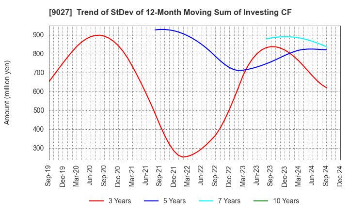 9027 LOGINET JAPAN CO.,LTD.: Trend of StDev of 12-Month Moving Sum of Investing CF