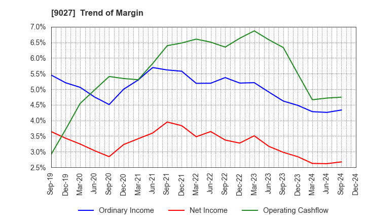 9027 LOGINET JAPAN CO.,LTD.: Trend of Margin