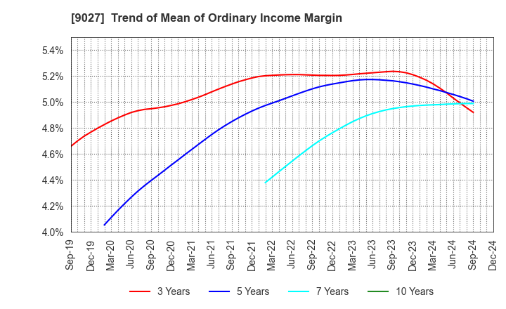 9027 LOGINET JAPAN CO.,LTD.: Trend of Mean of Ordinary Income Margin