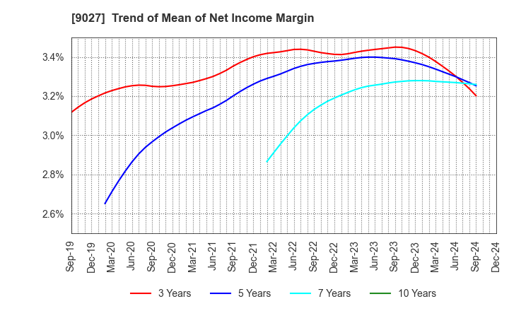 9027 LOGINET JAPAN CO.,LTD.: Trend of Mean of Net Income Margin