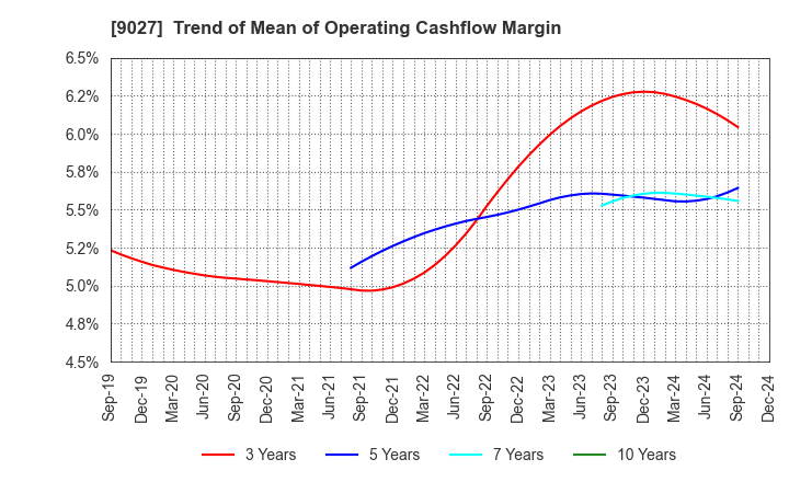 9027 LOGINET JAPAN CO.,LTD.: Trend of Mean of Operating Cashflow Margin