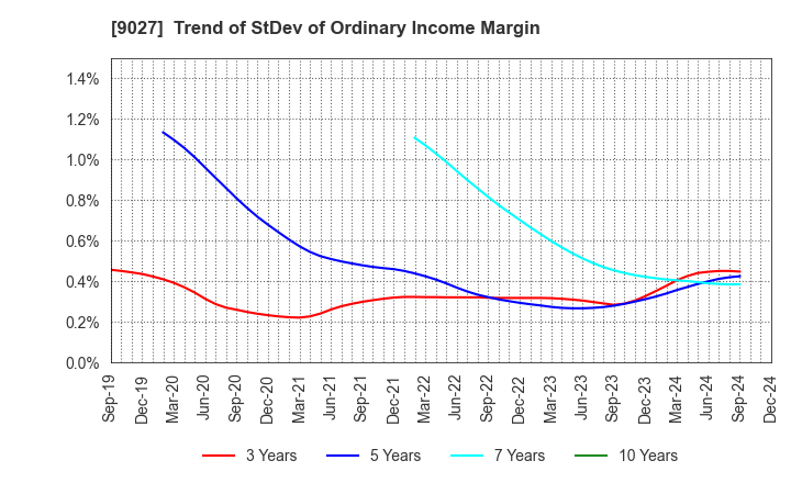 9027 LOGINET JAPAN CO.,LTD.: Trend of StDev of Ordinary Income Margin