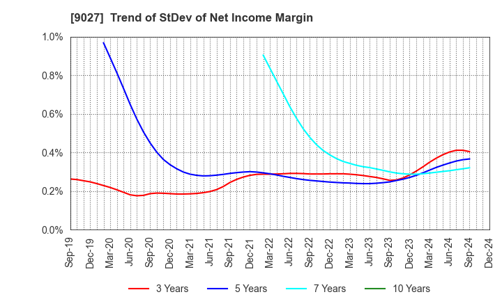 9027 LOGINET JAPAN CO.,LTD.: Trend of StDev of Net Income Margin