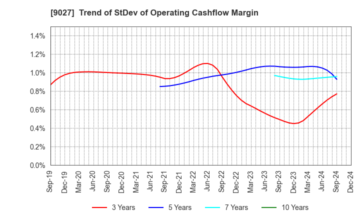 9027 LOGINET JAPAN CO.,LTD.: Trend of StDev of Operating Cashflow Margin