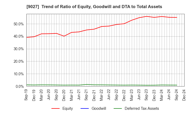 9027 LOGINET JAPAN CO.,LTD.: Trend of Ratio of Equity, Goodwill and DTA to Total Assets