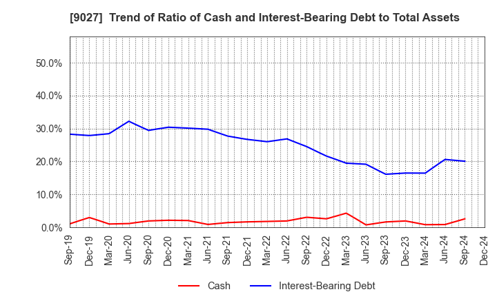 9027 LOGINET JAPAN CO.,LTD.: Trend of Ratio of Cash and Interest-Bearing Debt to Total Assets