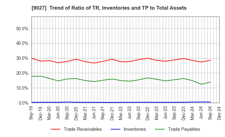 9027 LOGINET JAPAN CO.,LTD.: Trend of Ratio of TR, Inventories and TP to Total Assets