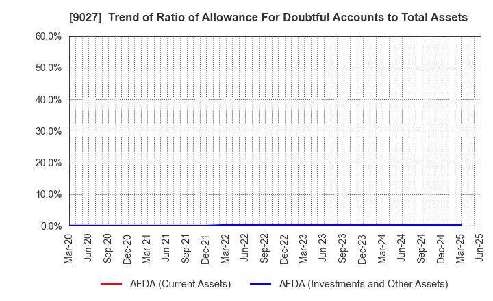 9027 LOGINET JAPAN CO.,LTD.: Trend of Ratio of Allowance For Doubtful Accounts to Total Assets