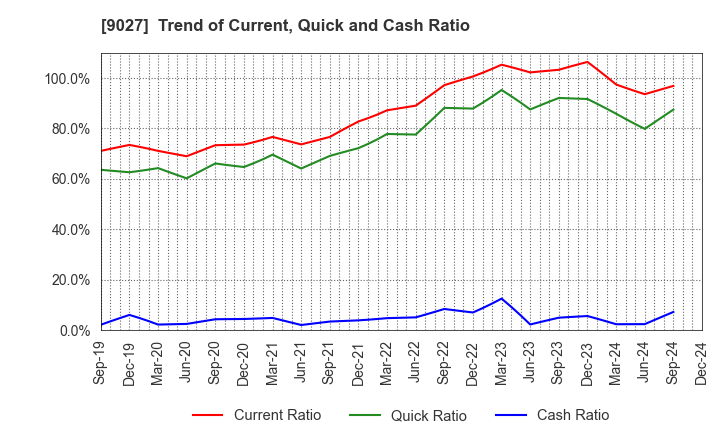 9027 LOGINET JAPAN CO.,LTD.: Trend of Current, Quick and Cash Ratio