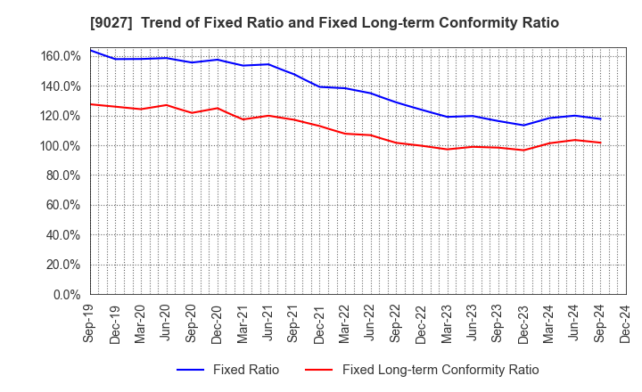 9027 LOGINET JAPAN CO.,LTD.: Trend of Fixed Ratio and Fixed Long-term Conformity Ratio