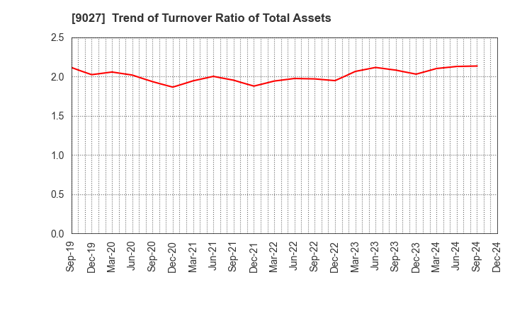 9027 LOGINET JAPAN CO.,LTD.: Trend of Turnover Ratio of Total Assets