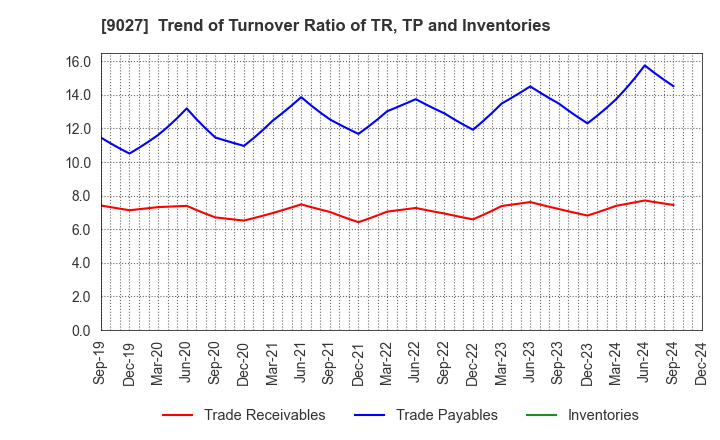 9027 LOGINET JAPAN CO.,LTD.: Trend of Turnover Ratio of TR, TP and Inventories