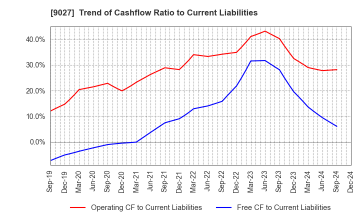 9027 LOGINET JAPAN CO.,LTD.: Trend of Cashflow Ratio to Current Liabilities