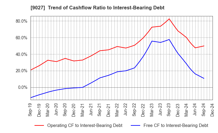 9027 LOGINET JAPAN CO.,LTD.: Trend of Cashflow Ratio to Interest-Bearing Debt