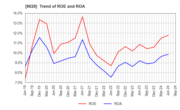 9028 ZERO CO.,LTD.: Trend of ROE and ROA