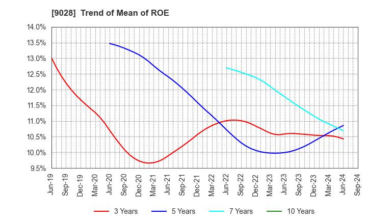 9028 ZERO CO.,LTD.: Trend of Mean of ROE