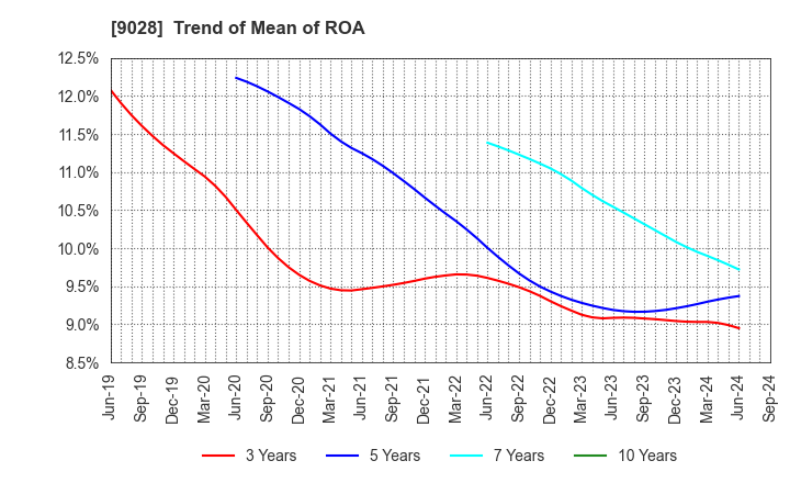 9028 ZERO CO.,LTD.: Trend of Mean of ROA