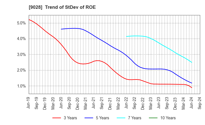 9028 ZERO CO.,LTD.: Trend of StDev of ROE