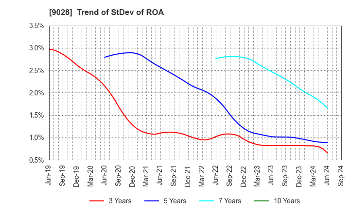 9028 ZERO CO.,LTD.: Trend of StDev of ROA