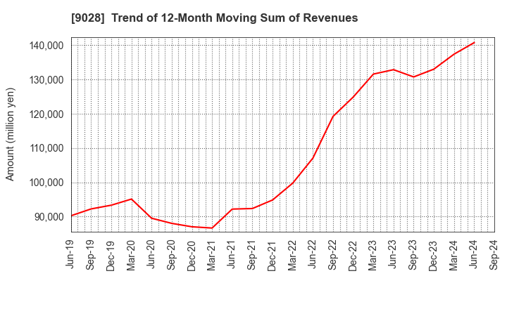 9028 ZERO CO.,LTD.: Trend of 12-Month Moving Sum of Revenues