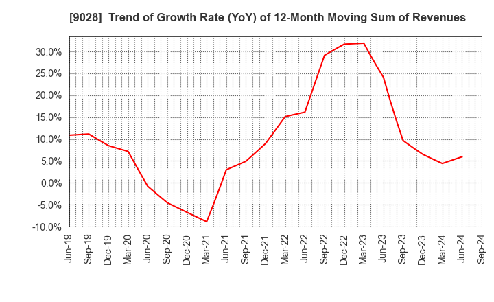 9028 ZERO CO.,LTD.: Trend of Growth Rate (YoY) of 12-Month Moving Sum of Revenues