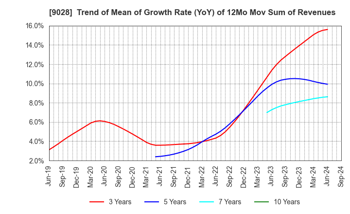 9028 ZERO CO.,LTD.: Trend of Mean of Growth Rate (YoY) of 12Mo Mov Sum of Revenues