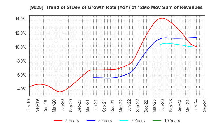 9028 ZERO CO.,LTD.: Trend of StDev of Growth Rate (YoY) of 12Mo Mov Sum of Revenues