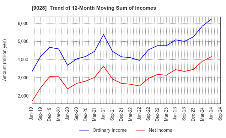 9028 ZERO CO.,LTD.: Trend of 12-Month Moving Sum of Incomes