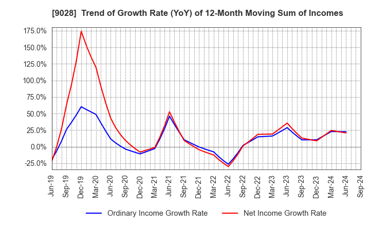 9028 ZERO CO.,LTD.: Trend of Growth Rate (YoY) of 12-Month Moving Sum of Incomes