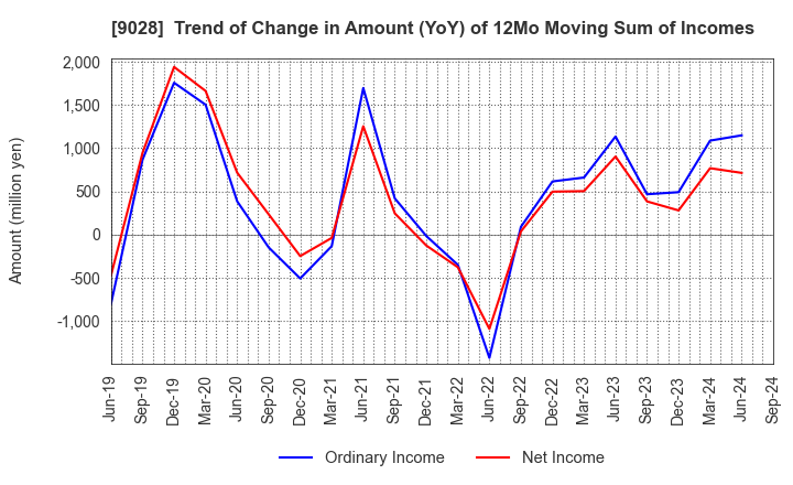 9028 ZERO CO.,LTD.: Trend of Change in Amount (YoY) of 12Mo Moving Sum of Incomes