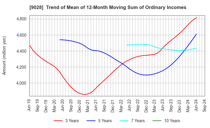 9028 ZERO CO.,LTD.: Trend of Mean of 12-Month Moving Sum of Ordinary Incomes