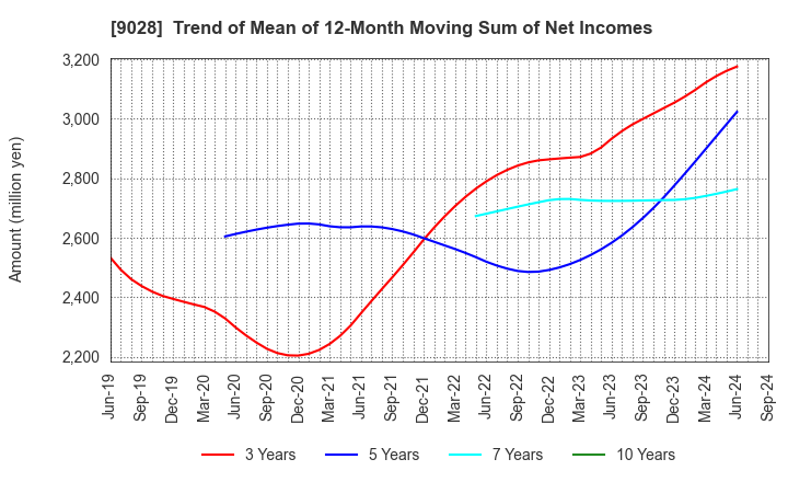 9028 ZERO CO.,LTD.: Trend of Mean of 12-Month Moving Sum of Net Incomes