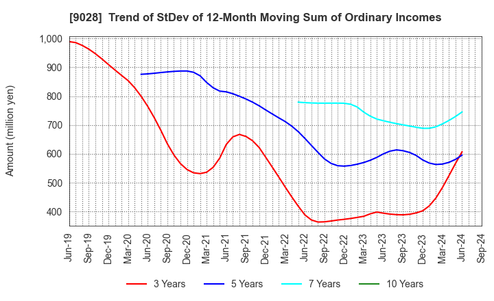 9028 ZERO CO.,LTD.: Trend of StDev of 12-Month Moving Sum of Ordinary Incomes