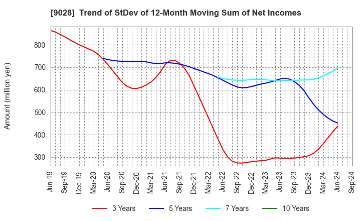 9028 ZERO CO.,LTD.: Trend of StDev of 12-Month Moving Sum of Net Incomes